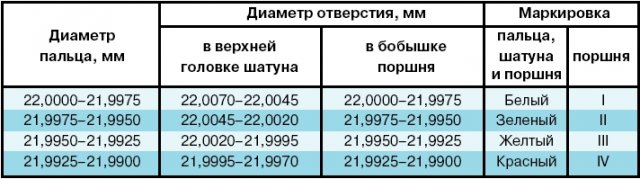 Размеры поршней: описание, характеристика, размерная сетка